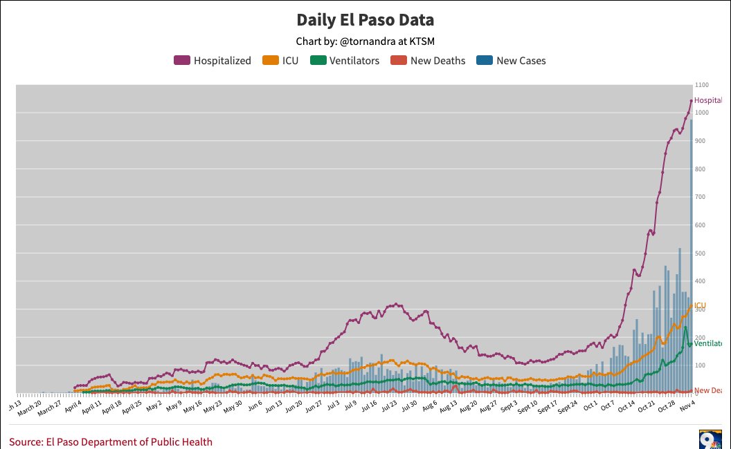 There really isn't a worse scenario for COVID updates than today. We're off the rails in El Paso.

❗️ 3,100 new COVID cases
❗️439 delayed results
❗️8 new deaths

🚨 1,041 hospitalized
🚨 311 in ICU
❗️ 175 on ventilators

🚨 21,902 ACTIVE COVID-19 cases in El Paso County.