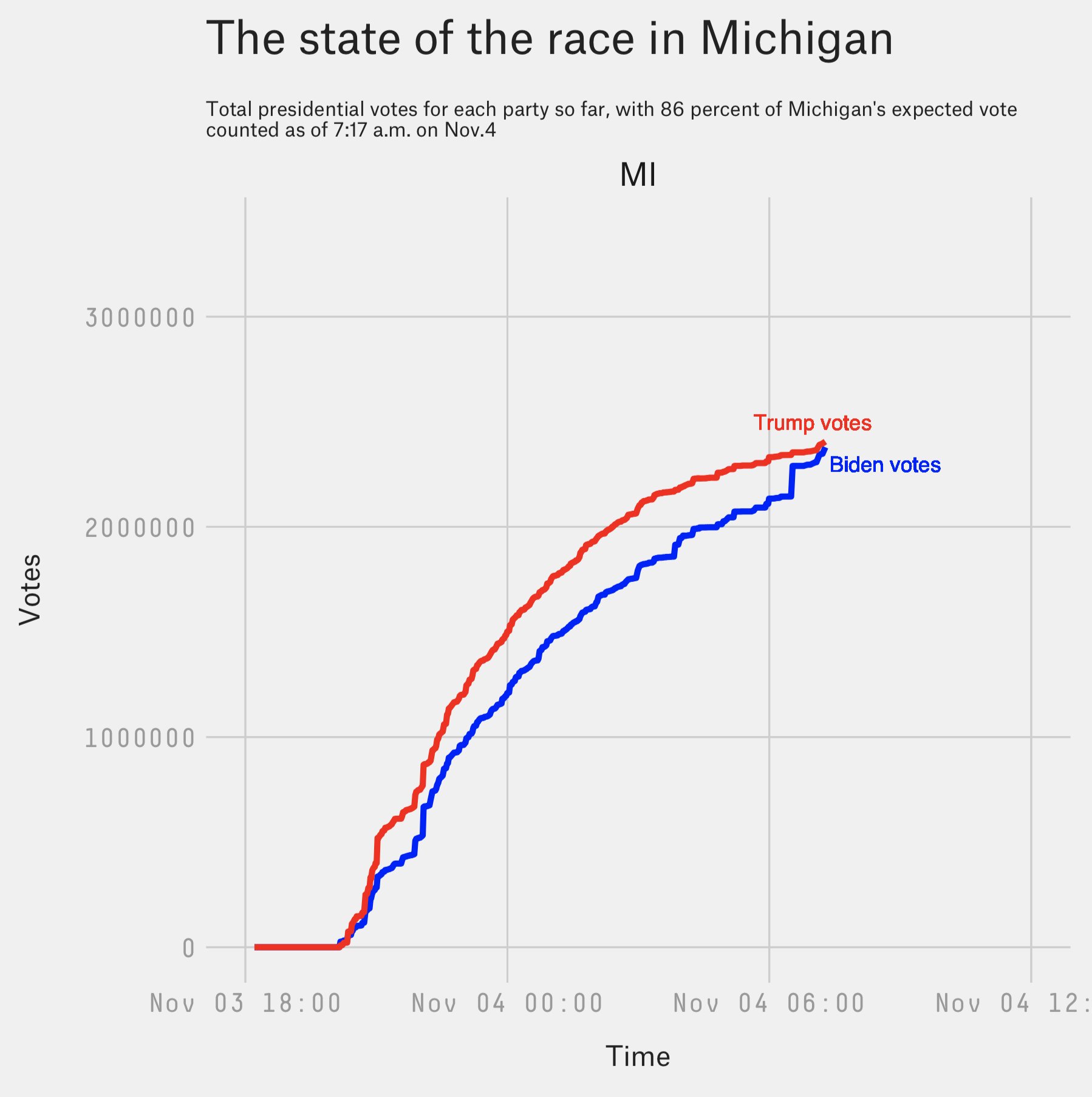 Laura Bronner on Twitter: "Michigan is... close https://t.co/SX72qPZDxl" / Twitter