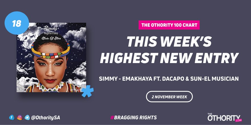 OthoritySa's tweet photo. THIS WEEK:
#Emakhaya by @simmymusicsa featuring #decapo & @sunelmusicianza is The Othority 100's HIGHEST NEW ENTRY.
#BraggingRights
https://t.co/Q8tX4GoB6P https://t.co/58U7gy77Lu