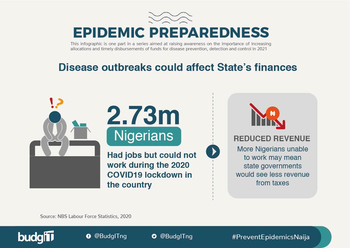 Disease outbreaks cost state govts money - through lost taxes during lockdowns or sick citizens who are unable to work and generate income which can be taxed.2.73m Nigerians had jobs but could not work due to COVID19 lockdowns in 2020. Do the maths. #PreventEpidemicsNaija