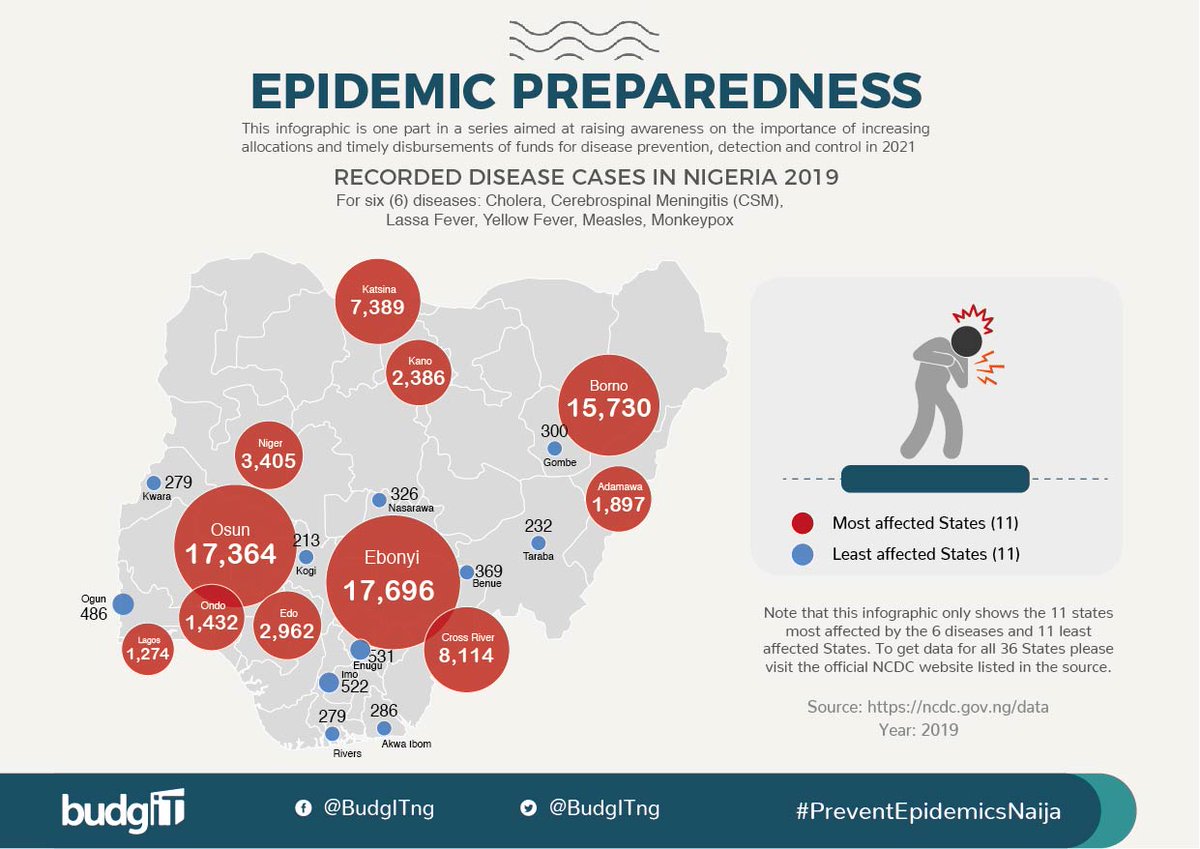 Out of the 11 States that were worst hit by these disease outbreaks in 2019Ebonyi, Osun & Borno recorded the highest cases of 17, 696, 17,364 and 15,730, respectively. Katsina recorded(7,389), Kano(2,389), C.River (8,114) and Adamawa(1,897) #PreventEpidemicsNaija