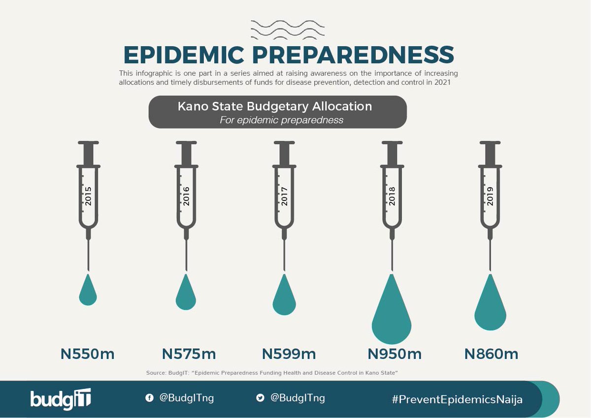 For instance, allocation to Epidemic preparedness in Kano, Nigeria’s most populous northern state has improved over the years.However, the state can still do more to prioritize timely disbursement of allocated funds.  #PreventEpidemicsNaija