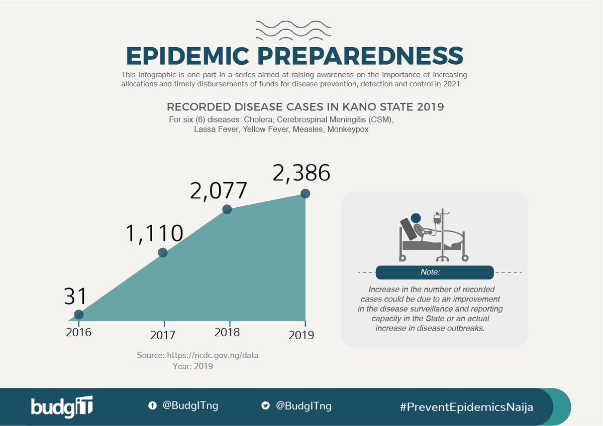 The exponential increase in recorded disease cases in Kano state from 31 cases in 2016 to 2,386 in 2019 could mean 2 things.An improvement in disease surveillance & reporting capacity in the State or an increase in disease outbreaks.  #PreventEpidemicsNaija