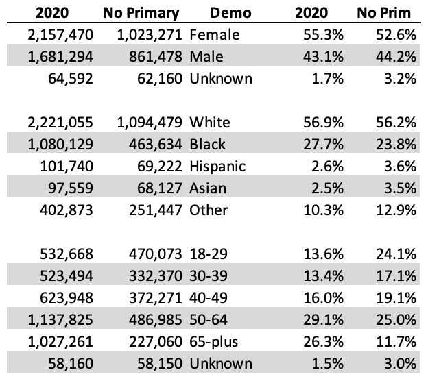 Here is what that looks like. And even more diverse and younger electorate. In fact, the share of voters under 40 rises to 41.2%, while those over 50 drops to 36.7%.88% of voters under 30 did not vote in the primary, while only 22% of 65+ voters didn't.