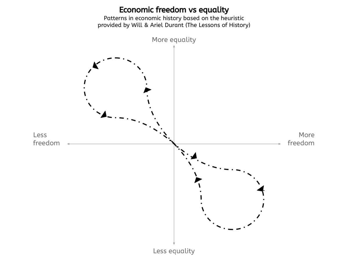 That's why freedom and equality are "sworn and everlasting enemies." When one prevails, the other dies: "Leave men free and their natural inequalities multiply geometrically." Leave inequality unchecked, and class and racial antipathies will rise. 5/