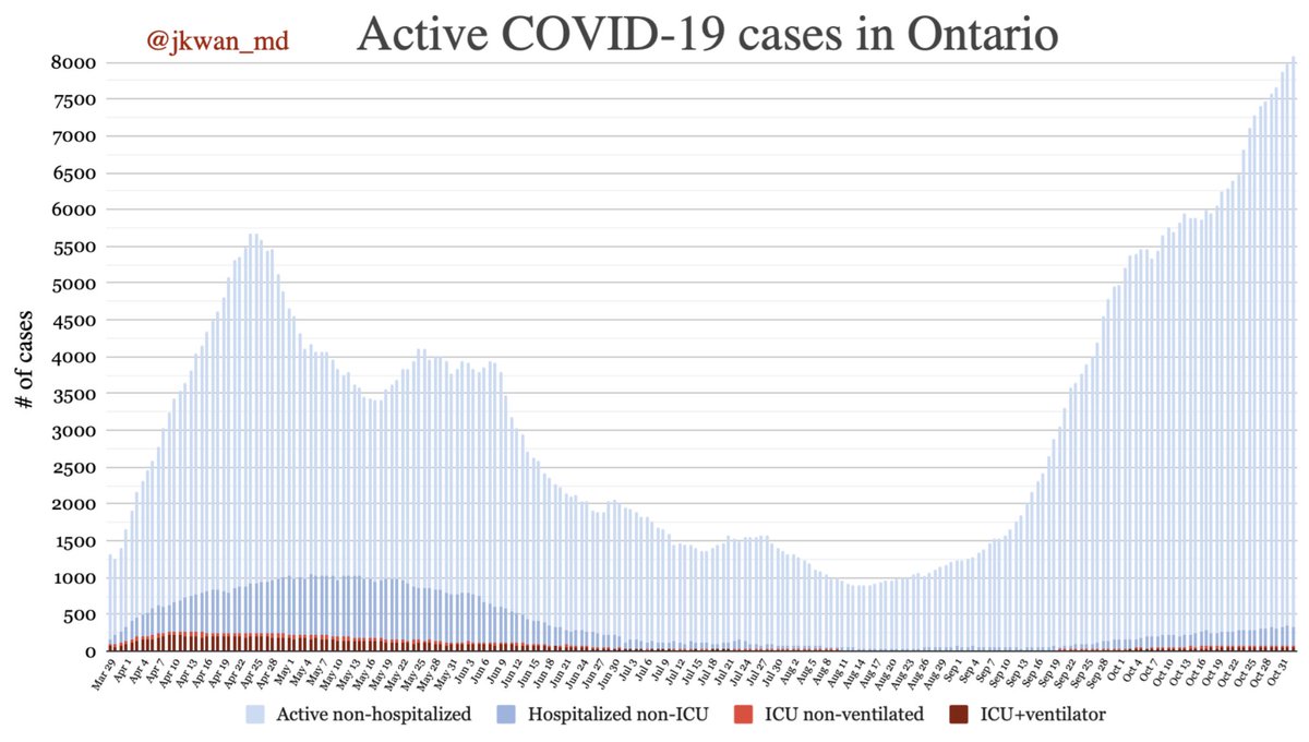 Active  #COVID19 cases in  #Ontario(Excludes resolved & deceased)Active (non-hospitalized): 7768Hospitalized non-ICU: 253ICU non-ventilated: 30ICU+ventilator: 45Total active cases: 8096 #COVID19  #COVID19ON  #covid19Canada  #onhealth