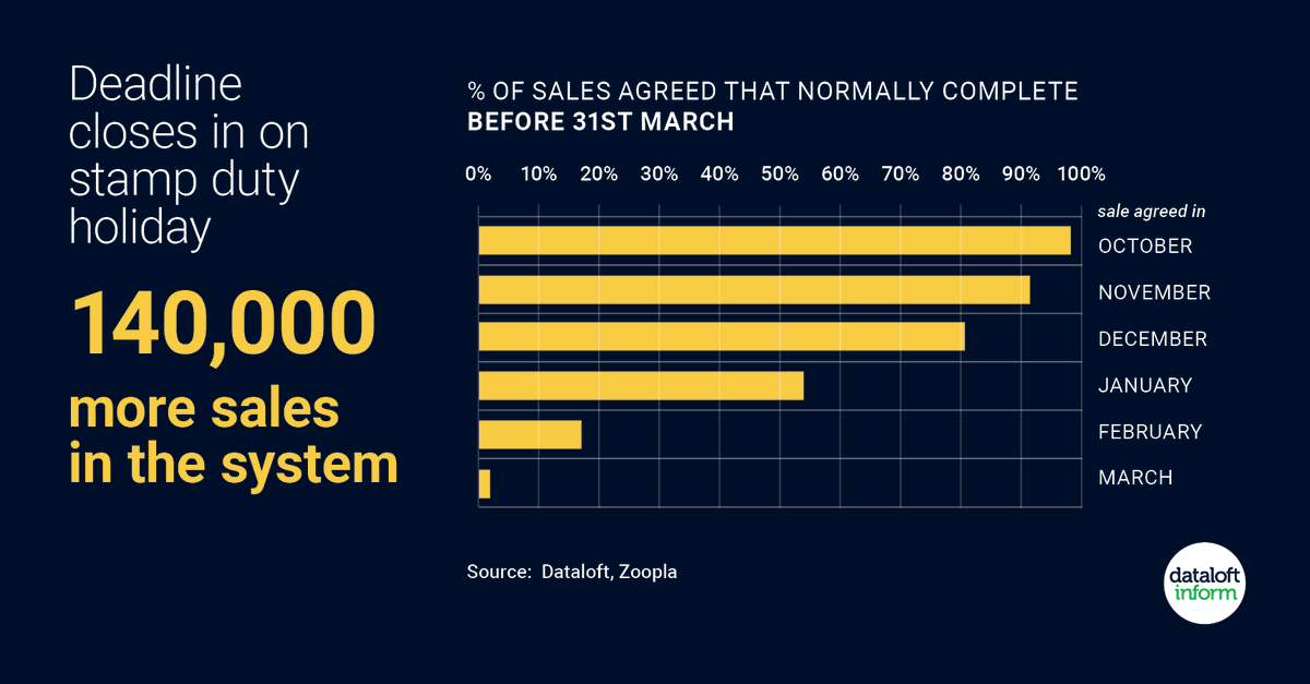 BenSigginsEA's tweet photo. With the stamp duty holiday set to end on 31st March 2021, buyers should get a move on if they want to take advantage of stamp duty savings of up to £15,000.

https://t.co/yQWiIP78hW https://t.co/wK7sj35oE3