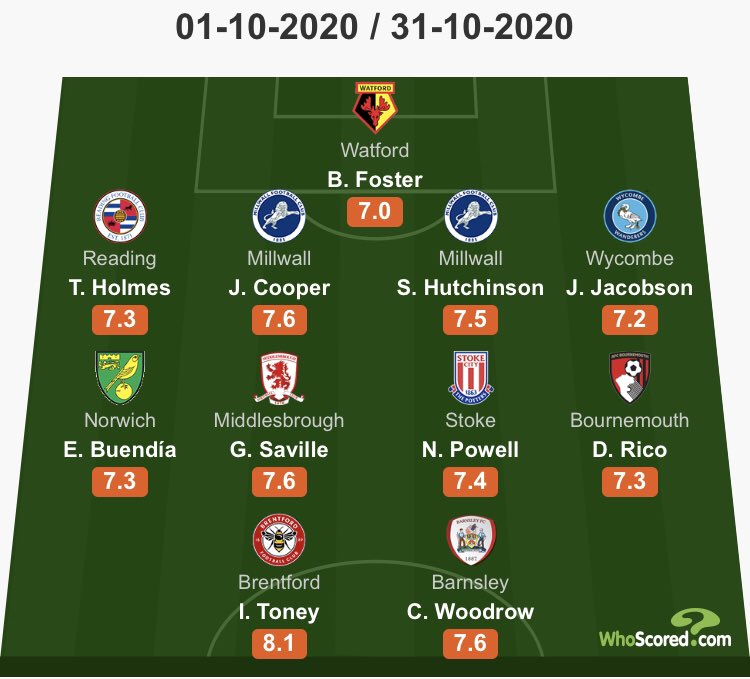 TalkReading's tweet photo. Congratulations to Tom Holmes on being included in the @WhoScored Championship Team of the Month for October! 👏 #readingfc https://t.co/bXy7GVuEyr