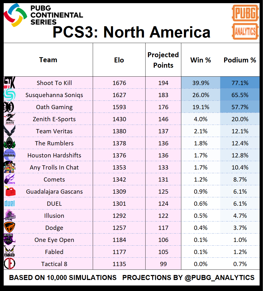 thisiskylenyc's tweet photo. Next up in our #PCS3 projections is NA, led by the dominant Top 3 of @ShootToKillPUBG, @SoniqsEsports, & @OathGaming.
STK still leads, but after a great #PCS2 win by Soniqs, the gap between all of the top 3 is narrower than it has been in some time. Should be a great tourney https://t.co/l5YiuZx2NV