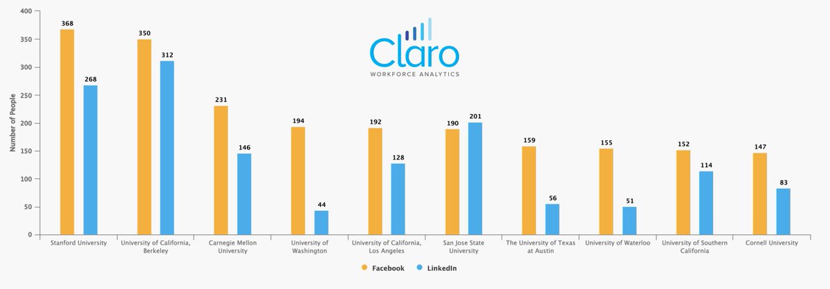 claro_analytics's tweet image. Claro Workforce Analytics helps you gain real-time workforce insights about how you compare with your peers. In this search, we compare the education background between @Facebook and @LinkedIn.

#workforceanalytics #peopleanalytics #labormarketintelligence #hranalytics #hr