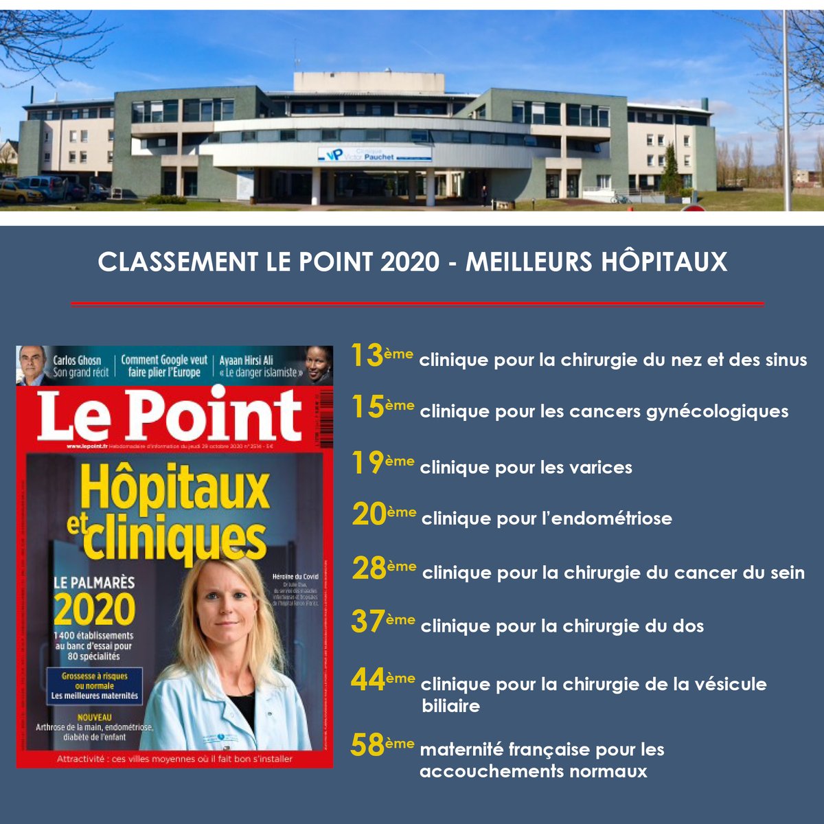 CLASSEMENT LE POINT 2020 - MEILLEURS HÔPITAUX

Nous sommes classés pour :
🏅 Chirurgie du nez et des sinus
🏅 Cancers gynécologiques
🏅 Varices
🏅 Endométriose
🏅 Chirurgie du cancer du sein
🏅 Chirurgie du dos
🏅 Chirurgie de la vésicule biliaire
🏅 Accouchements normaux