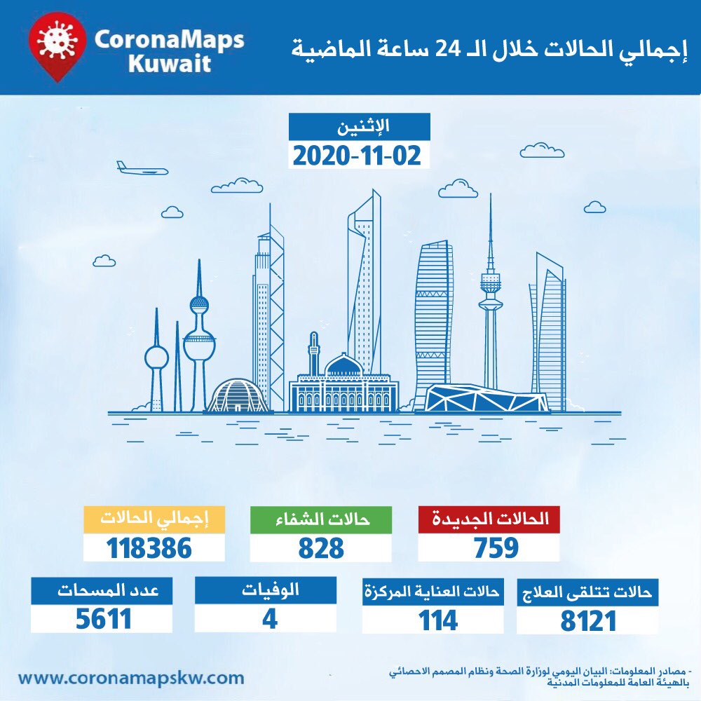 coronamapskw's tweet photo. ارقام جائحة كورونا في الكويت خلال ال 24ساعة الماضية.
تحديث: الاثنين 02-11-2020 حفظ الله الجميع.
#الكويت
#CoronaMapsKW
#COVID19 https://t.co/nGYlIKvrNz