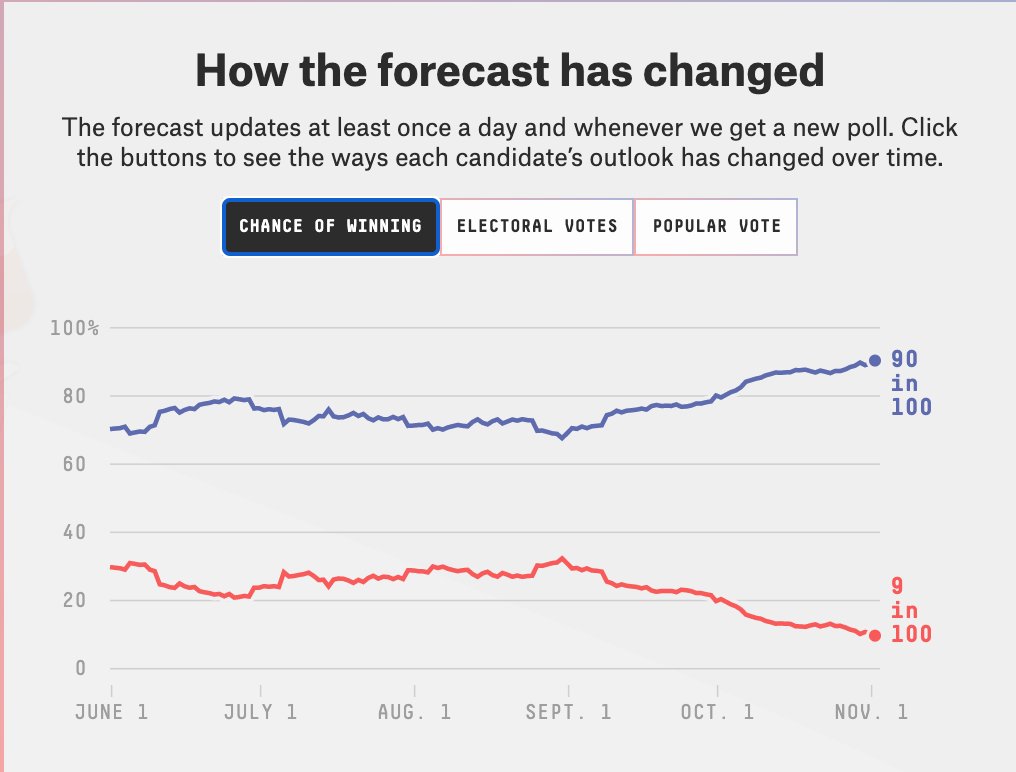 I think our forecast has followed an intuitive path this year. It's hedging its bets more in the summer, then it starts to get more confident after Labor Day. But it's been pretty smooth, in contrast to our bouncier 2016 model (though of course the polls were way bouncer in '16).