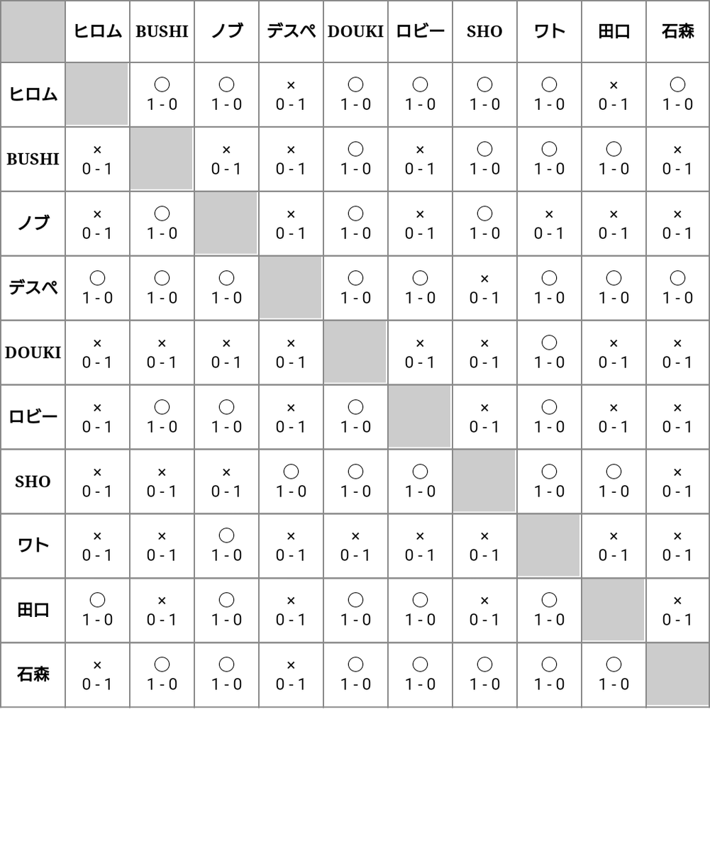 temarunP's tweet photo. BOSJ27の勝ち点予想(願望)しました
ヒロム、ﾀｲｼﾞ ｲｼﾓﾘが勝ち点並んだので当該成績でぺ、ヒロムの決勝予想です https://t.co/IfgjTjDeJc