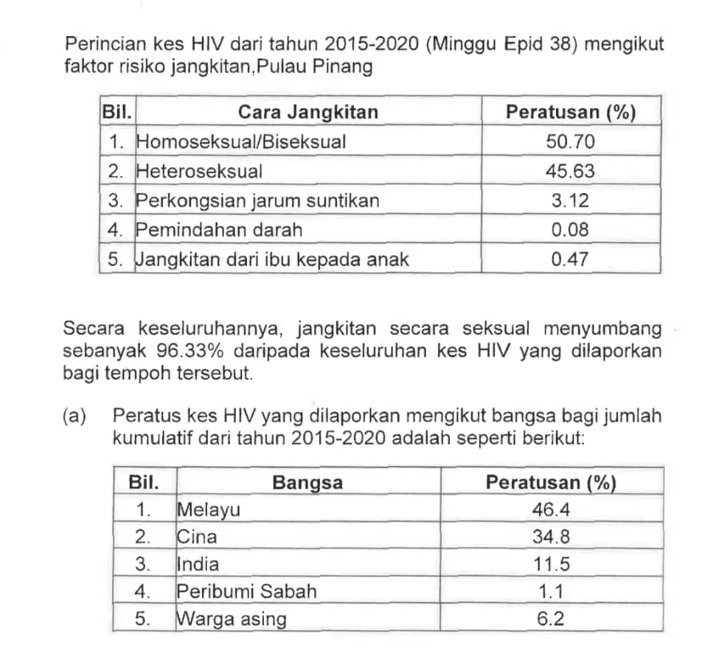 adee_kira's tweet photo. Baru baru ini dalam sidang DUN Penang ada persoalan tentang HIV (punca).
Sekali lagi, bahana Jahiliyah yang cenderungkan orang kepada #LGBTQ telah memusnahkan kehidupan manusia.
Lalu mereka bangga?
Kah.
#tetapNormal
#kekalFitrah
#tolaklgbt https://t.co/2gT4rgtMXA