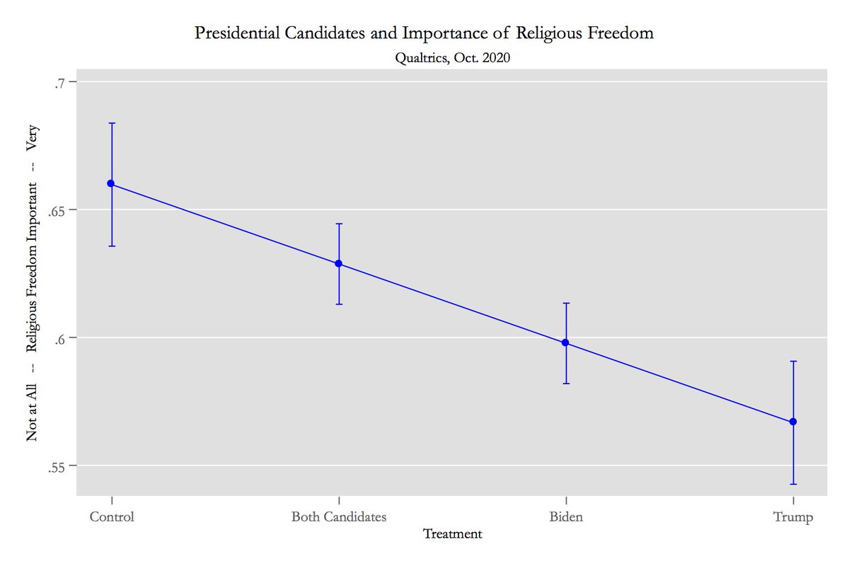 We see a similar pattern when people were asked how important religious freedom is to them. Trump supporting religious freedom leads to lower responses. Support seemed to decrease with Biden too, but not as much as Trump.