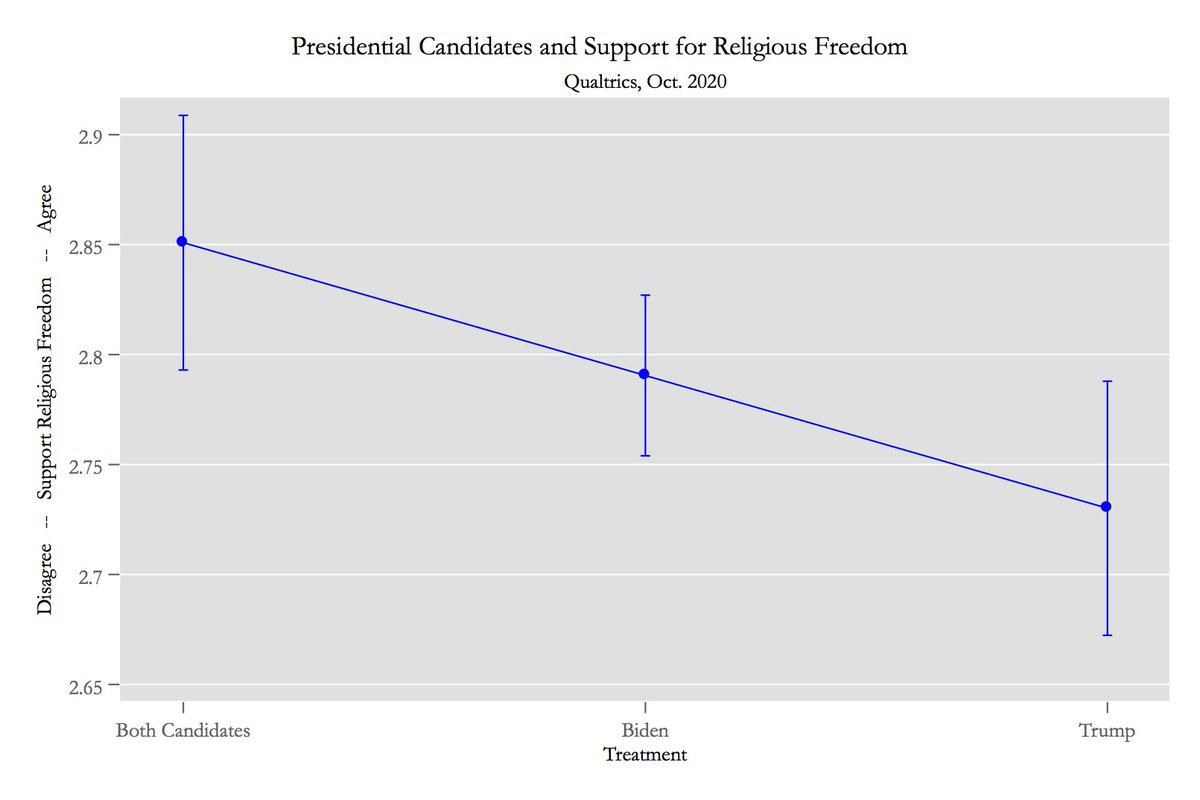 What happened? When the statement was attached to Trump, support for religious freedom decreased. There was considerable negative backlash against Trump.