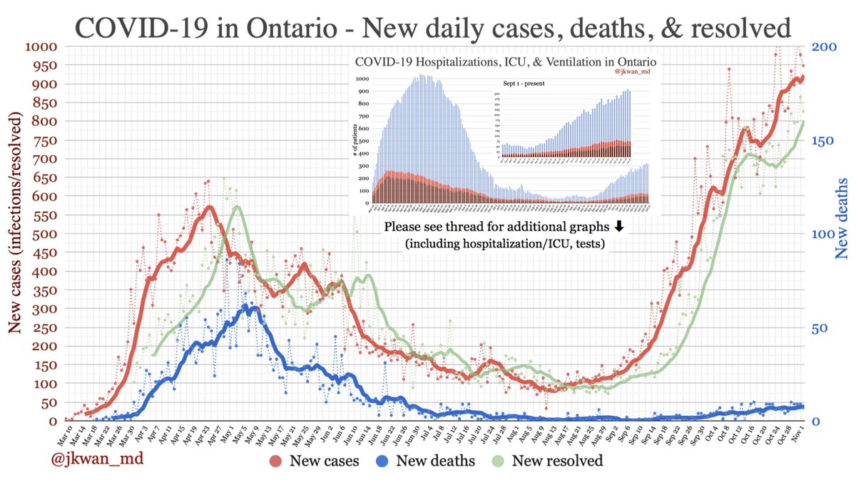  #COVID19 in  #Ontario [Nov 2]: 948 new cases*, 7 deaths, 826 resolved27908 tests/day, 15397 tests pending328 hospitalized, 75 in ICUSee THREAD for more graphs #onhealth  #COVID19ontario  #onpoli