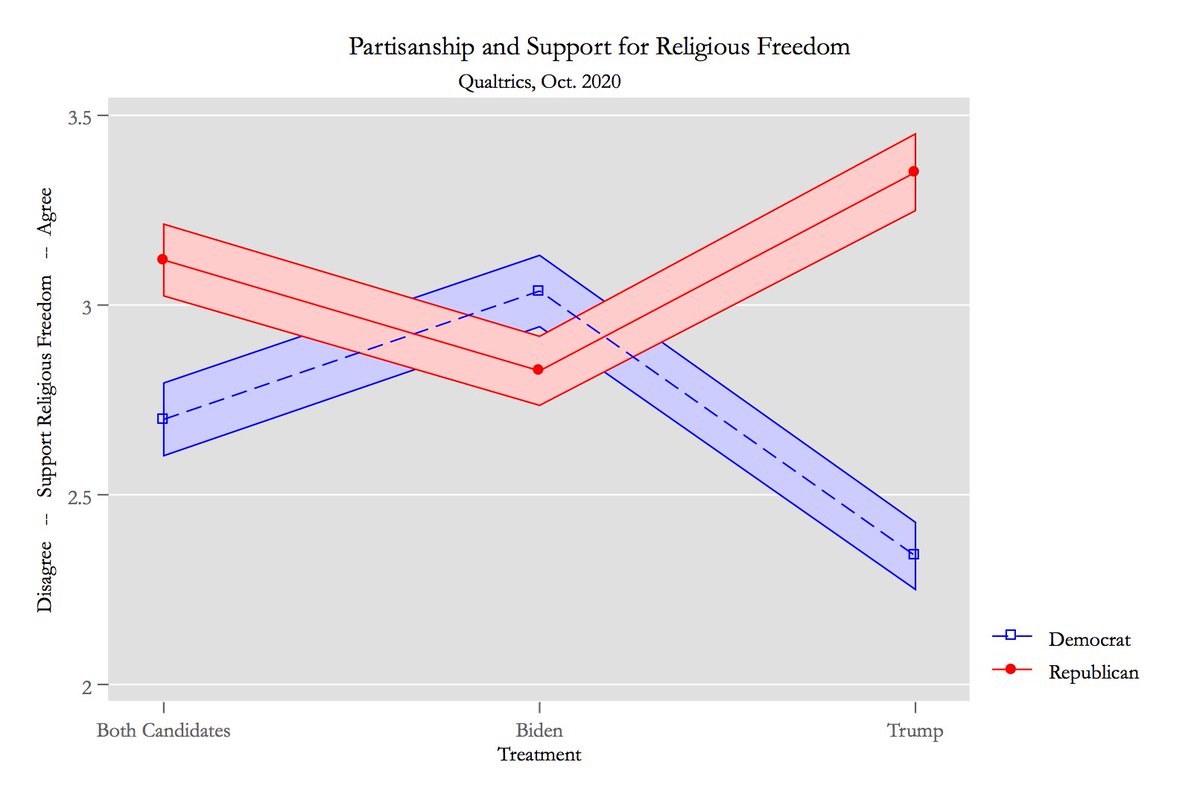 Looking at how partisans react, we see that linking the statement to Trump enhances polarization. Democrats respond very negatively, while Republicans respond positively.