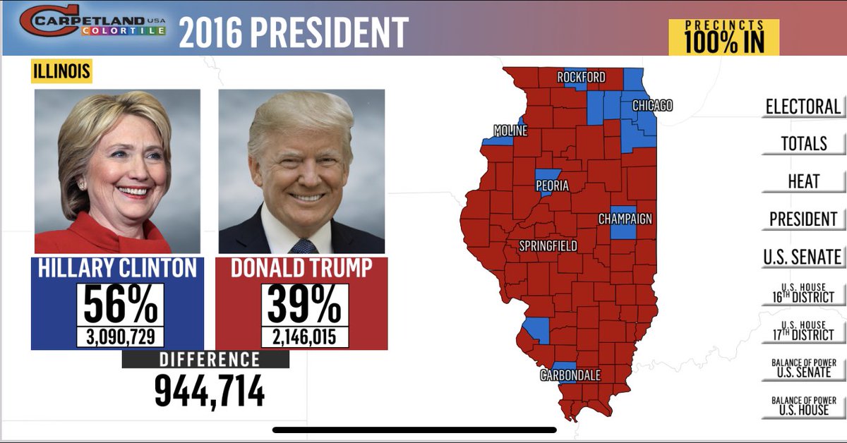 Looking back at 2016: Hillary Clinton only won 12 of Illinois’ 102 counties. But, she won the majority of Chicago counties and virtually every populous county in the state, netting her 56% of the vote.  @13WREX
