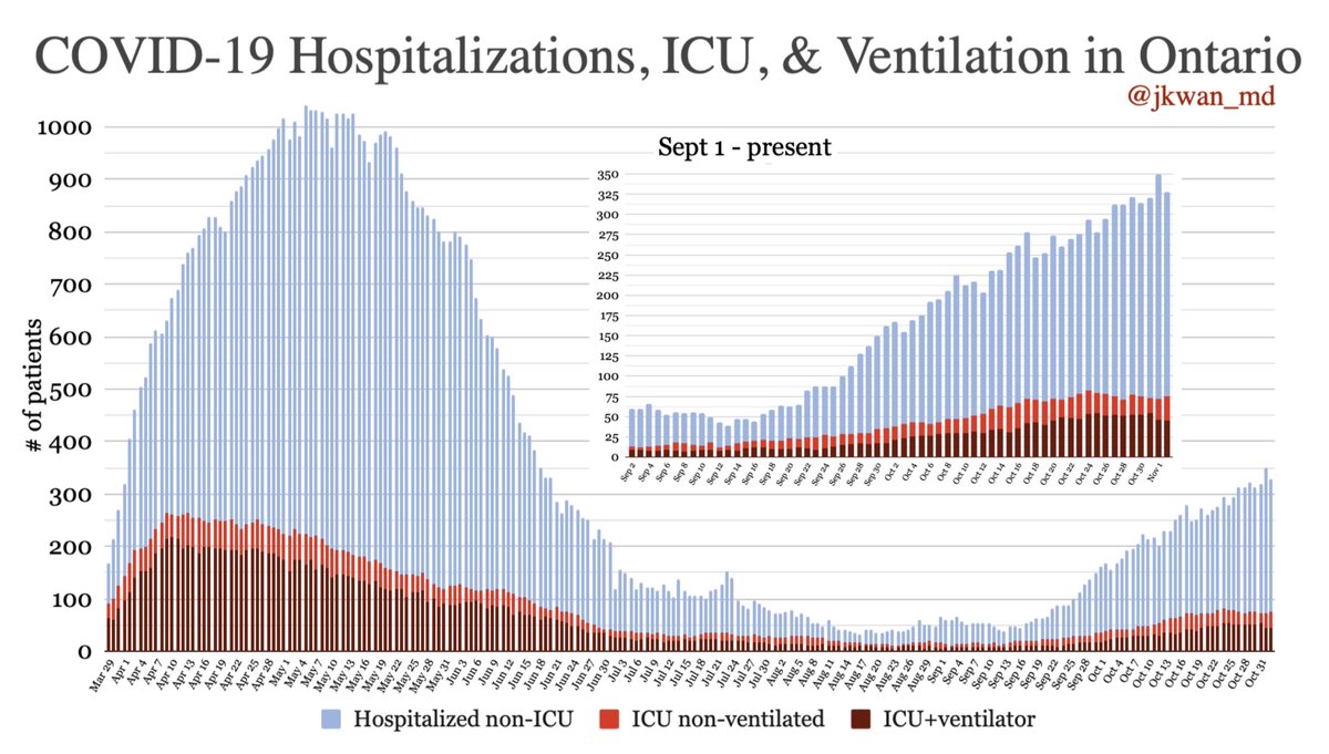 Hospitalizations/ICU for  #COVID19 in  #OntarioHospitalizations non-ICU: 253ICU non-ventilated: 30ICU+ventilator: 45= Total hospitalized: 328 #COVIDー19  #COVID19Ontario  #onpoli