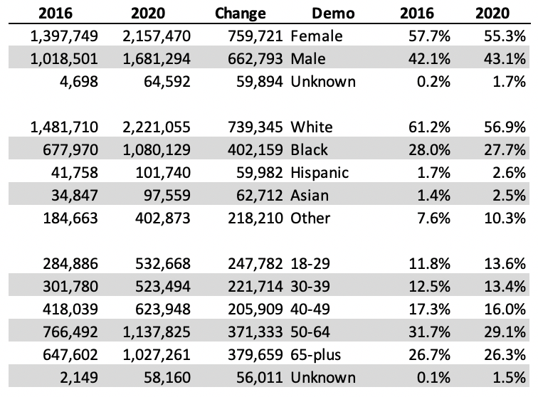 First up, is a look at the demographic breakdown of early voters compared to 2016. Here's what that looks like.