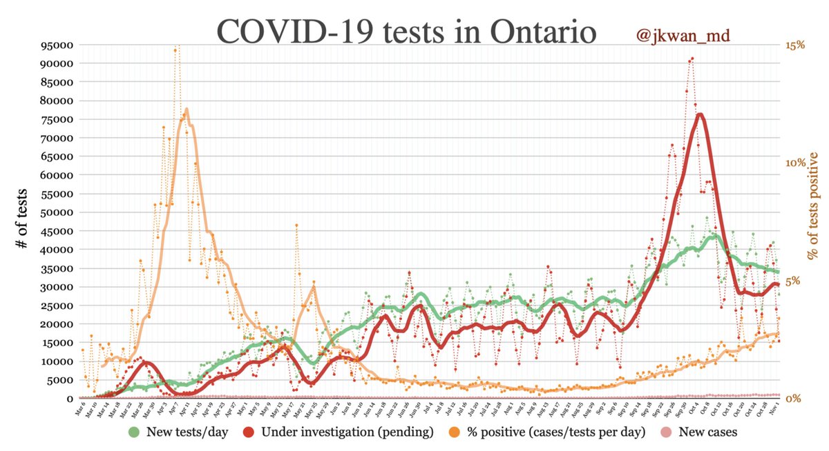  #COVID19 testing in  #Ontario- % positive 3.4% - (orange)- Testing: 27908 today (green)- Under investigation: 15397 today (red) #covidontario  #CovidTesting  #onpoli