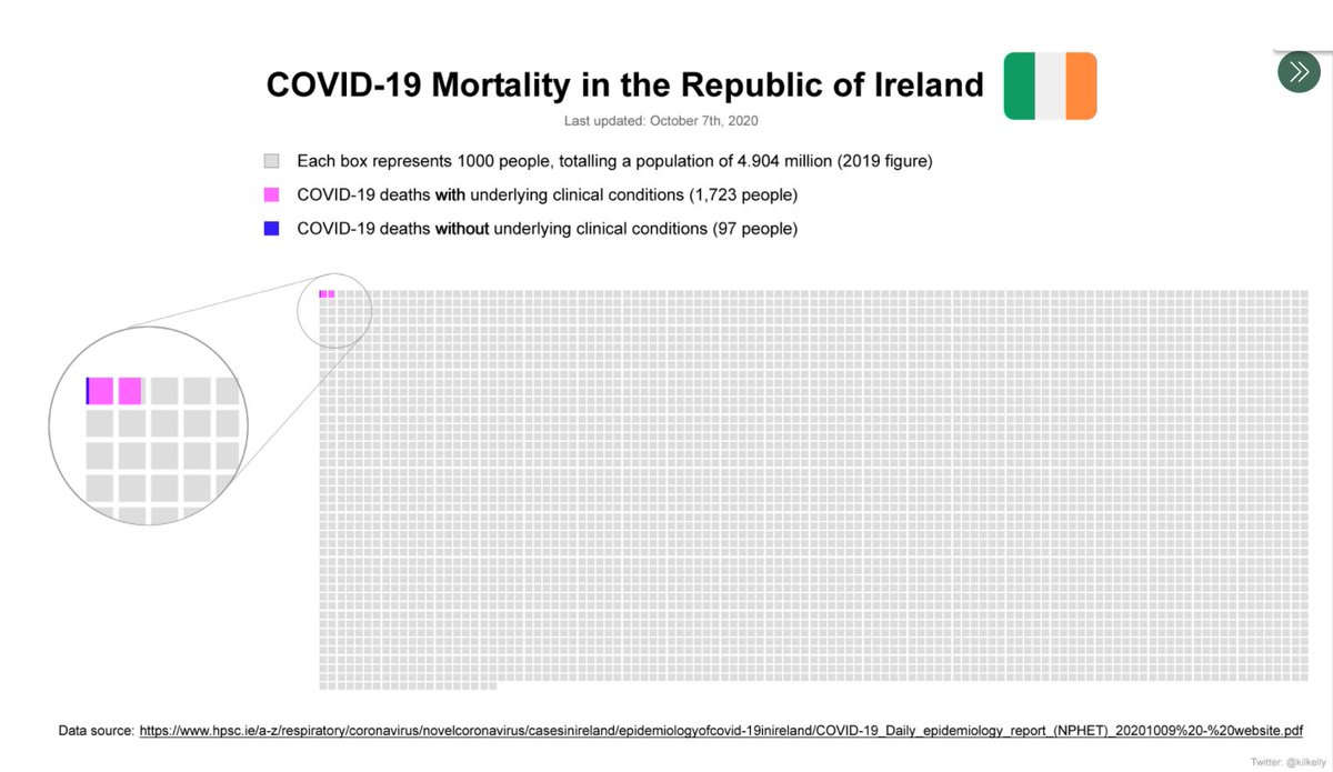 9/ Australia only did better than Ireland in looking after the health of its citizens if you use just one narrow metric (Covid Deaths). And narrow metrics have been the root of the problem behind this whole mess.Look at the big picture and you can see how insignificant Covid is