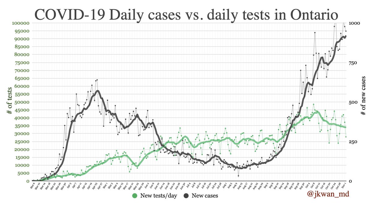  #COVID19Ontario: Daily new cases vs. daily new tests in  #OntarioLine = 7 day moving average.  #COVIDー19  #onhealth