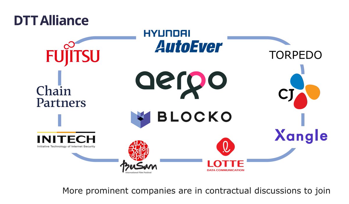 Of course voted for Yes!

DTT Alliance members: CJ Networks, Lotte Data Communication , Busan International Film Festival, IniTech, Xangle, Chain Partners, Torpedo, Fujitsu, Hyundai Autoever. More prominent companies are in discussions to join: 
raw.githubusercontent.com/aergoio/agora/…

$AERGO 🚀