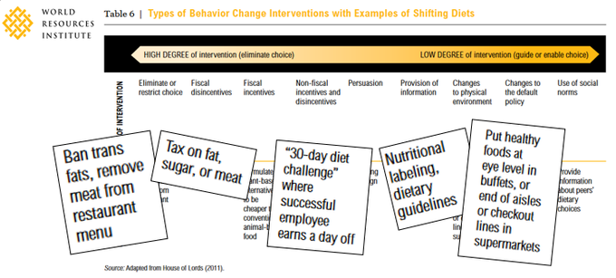 As a reminder: the  #EATLancet Commission behind this plan advocates "hard policy interventions", because the public would otherwise reject its ideas. Also, social engineering is being deployed by its partner (WRI), based on the following strategies...  https://twitter.com/fleroy1974/status/1320340470128644096?s=20