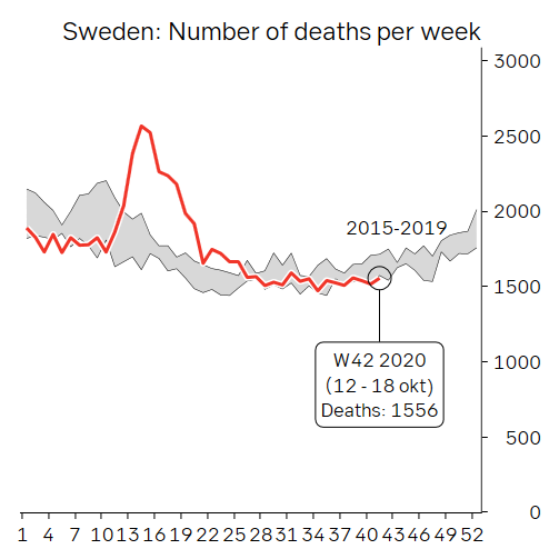 JohanJaveus's tweet photo. Ännu ingen överdödlighet i Sverige. Notera också att befolkningen sedan 2015 vuxit med nästan 6%. https://t.co/gjkbHgFT1E