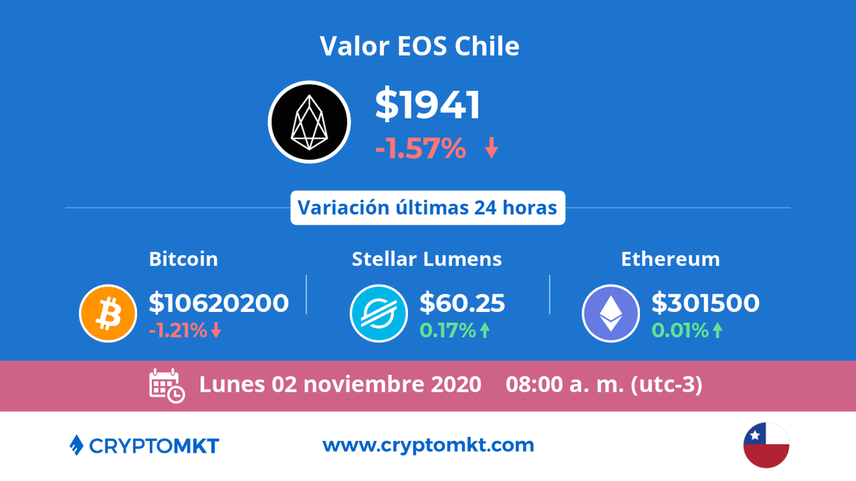 🇨🇱 Hoy lunes 2 de noviembre #EOS #eos es la #criptomoneda de mayor variación en #Chile dentro de las últimas 24 horas. ¿tú ya tienes las tuyas? cryptomkt.com/es/chile