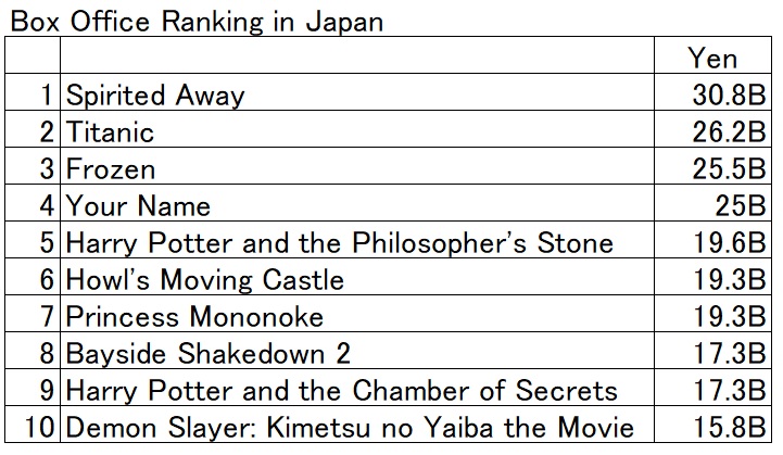 Otakujp On Twitter Demon Slayer Kimetsu No Yaiba The Movie Became The 10 At The Box Office Ranking In Japan In The Top 10 5 Movies Are Anime And 3 Of Them