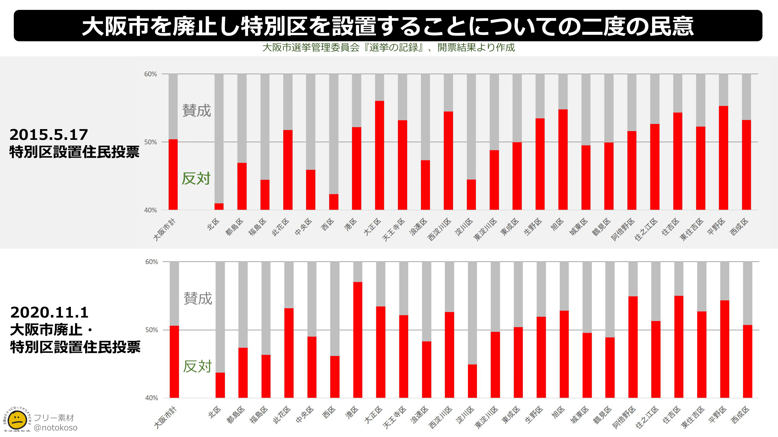 大阪はひとつになってバラバラになる Notokoso Twitter