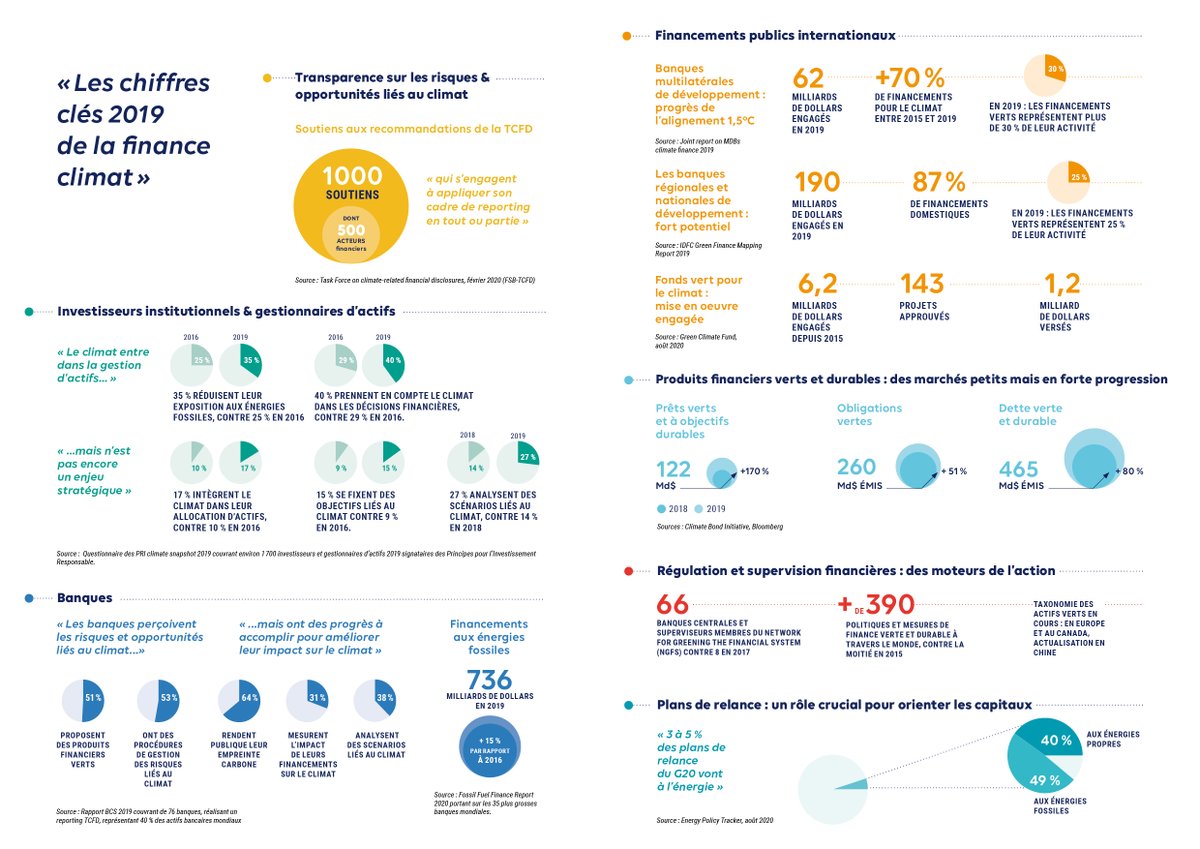 ClimateChance's tweet photo. L'infographie de notre nouveau Bilan mondial de la finance climat 2020 présente en un coup d'œil les chiffres clés de suivi #ActionClimat menée par les banques, les assureurs et les investisseurs :
✅ #transparence risques et opportunités liés au #climat
✅ #gestion d'actifs ... https://t.co/2OMW00dHoP