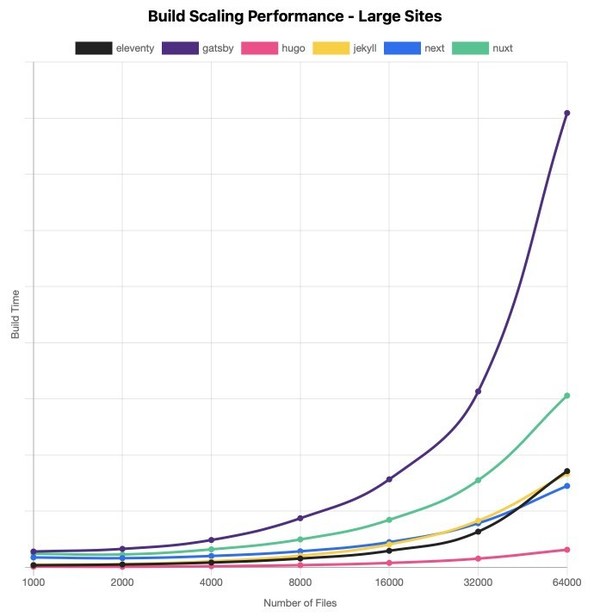 A very interesting Jamstack build time benchmark gives very good scalability results for NextJS (even better than Eleventy for large sites!), and not very good for Gatsby Let's wait for this benchmark to improve over time and include rebuild time. https://css-tricks.com/comparing-static-site-generator-build-times/