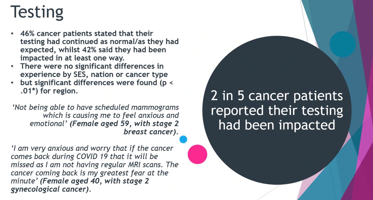 Patients reported:Testing affected 2/5Treatment affected 1/3Care affected 2/3 #NCRIVirtual