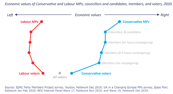 This is one of my favourite charts from  @UKandEU showing how Tory MPs are far more right-wing than Tory voters; the libertarian argument that the government shouldn’t interfere in people’s lives has a strong appeal to them. 7/11