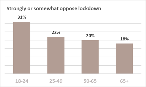 THREAD: Why Nigel Farage’s new anti-lockdown party probably won’t get many votes, but why that might not matter.Farage’s big problem is this graph from the latest  @YouGov polling showing that it’s the youngest age groups which are most hostile to lockdown. 1/11