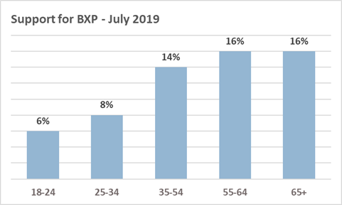 Whereas this is the age breakdown (from  @DeltapollUK ) of support for the Brexit party in July 2019, when it enjoyed a high level of support.  @BESResearch data also shows Farage himself was most unpopular with the youngest age groups and most popular with the old. 2/11