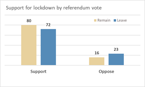 This is the breakdown of lockdown opposition by Remain and Leave vote – Leavers are indeed slightly more likely to oppose lockdown, but there isn’t the huge difference between the two sides that you see over immigration, for example. 4/11