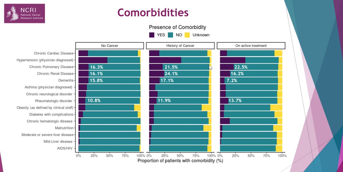  @cancermedic presented outcomes for cancer patients admitted with covidBigger data sets that allow us to start to understand how are patients are affected #NCRIVirtual