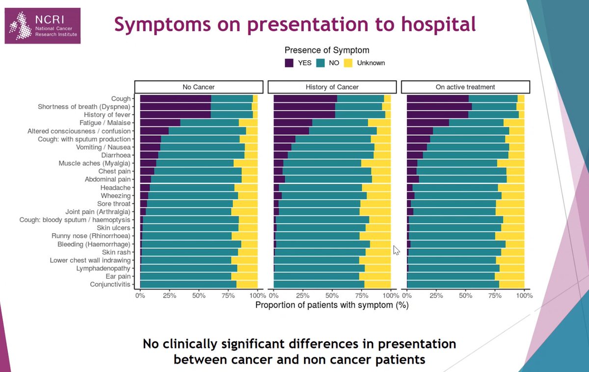  @cancermedic presented outcomes for cancer patients admitted with covidBigger data sets that allow us to start to understand how are patients are affected #NCRIVirtual