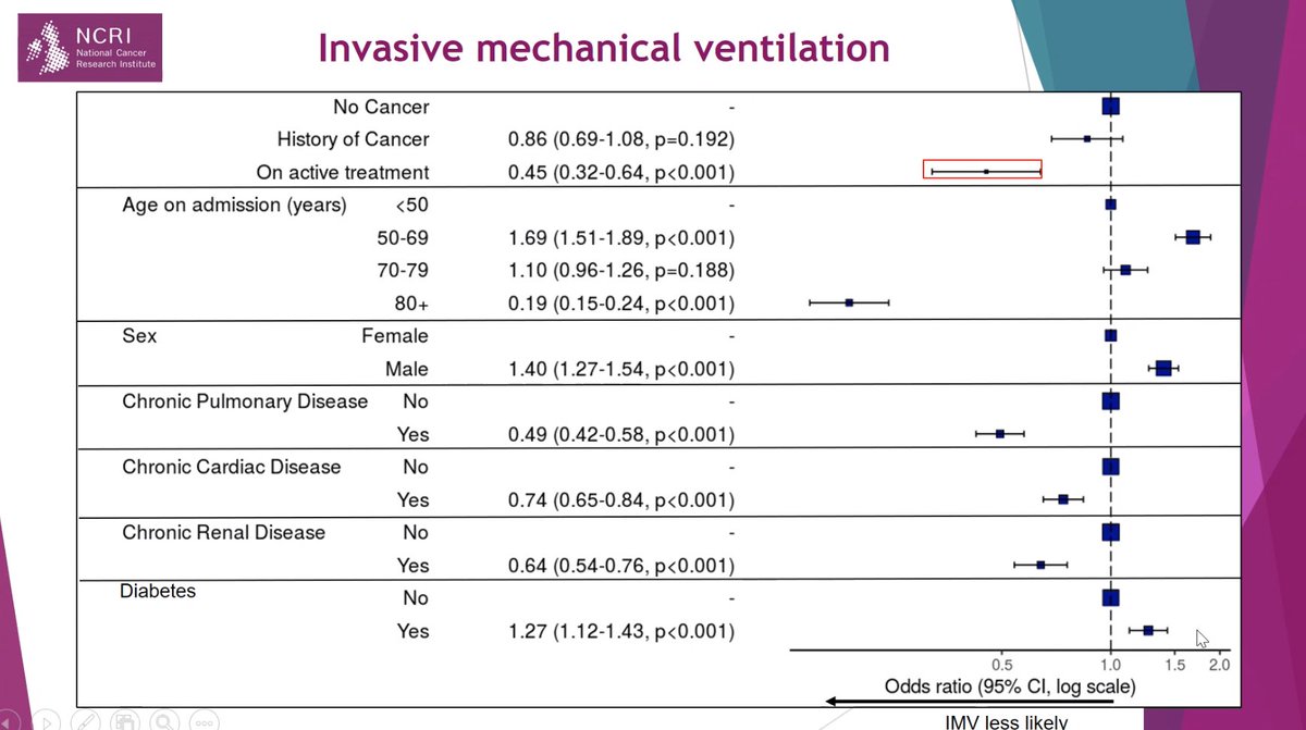 The data on the observed difference in ventilation rates for cancer patients cannot be explained by these data but  @cancermedic urges cancer professionals to be a frontline part of the conversation when these patients admitted  #NCRIVirtual