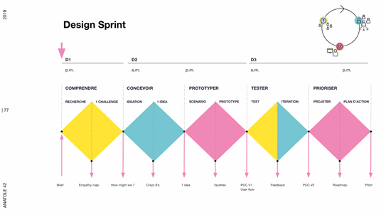 Les 5 phases du design thinking.

Petite formation de 3 jours cette semaine avec le <a href="/MBADMB/">mbadmb</a>  !

#design #Digital #designthinking