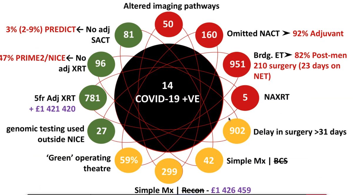 Impressive effort from  @ABSGBI to collect data on practice changeThis slide showing the significant changes during Covid for breast cancer management  #bcsm  #NCRIVirtual