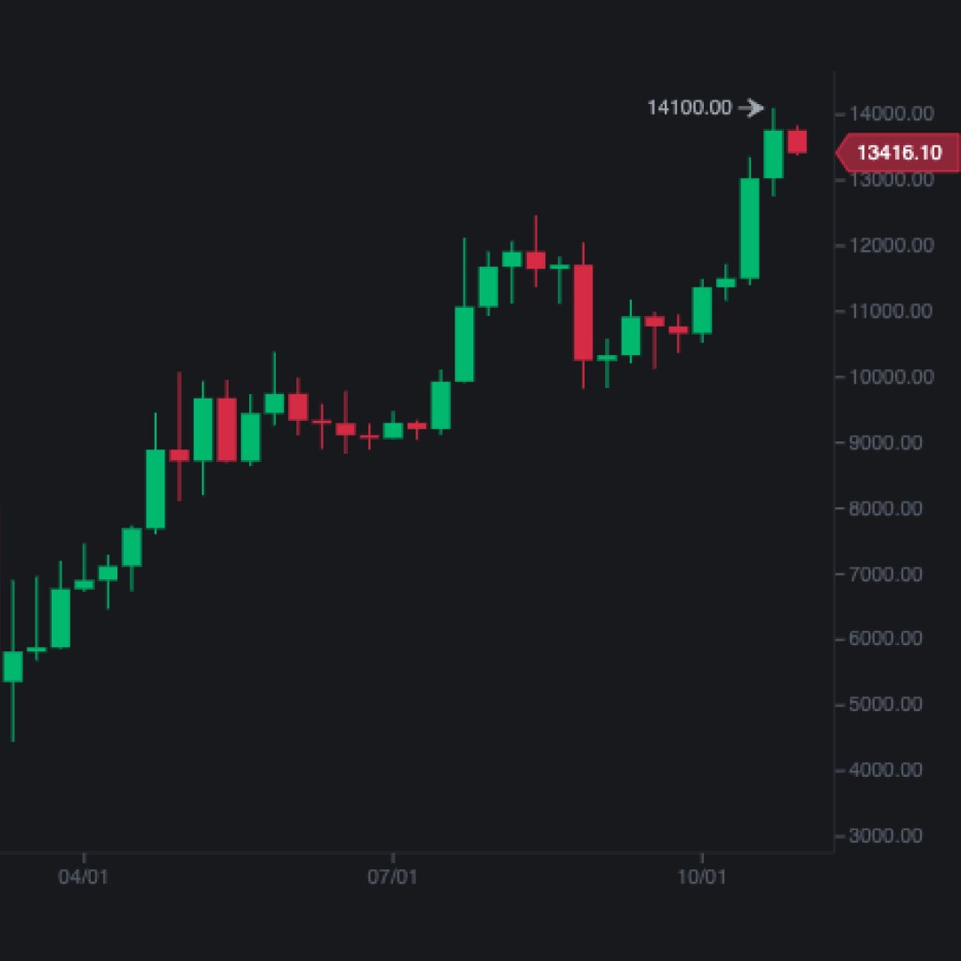 binance's tweet photo. Since April 2020:

#BTC       vs       #Bitcoin 
 price                   Google Trends https://t.co/YsNgPJWXkL