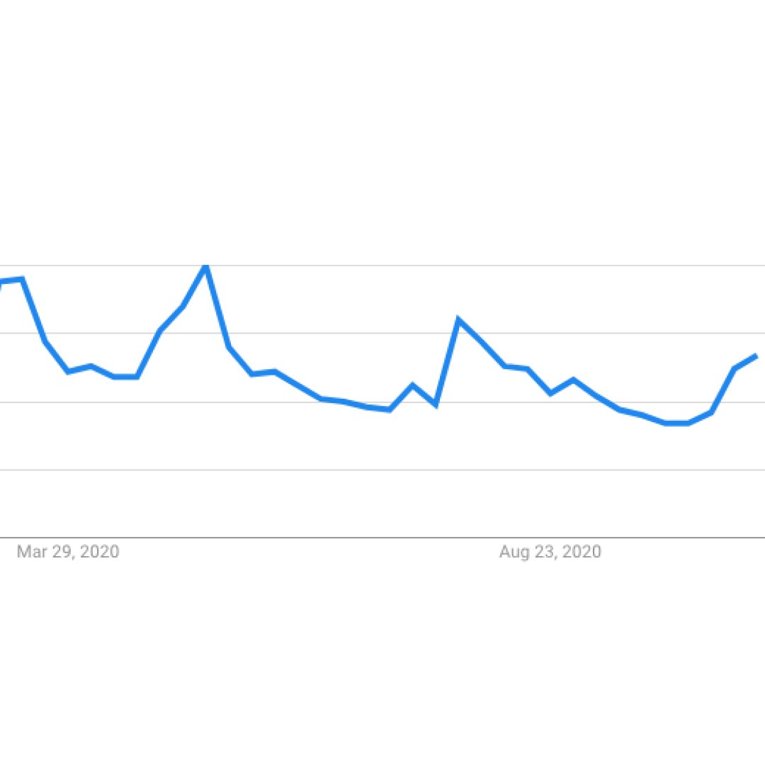 Since April 2020:

#BTC       vs       #Bitcoin 
 price                   Google Trends