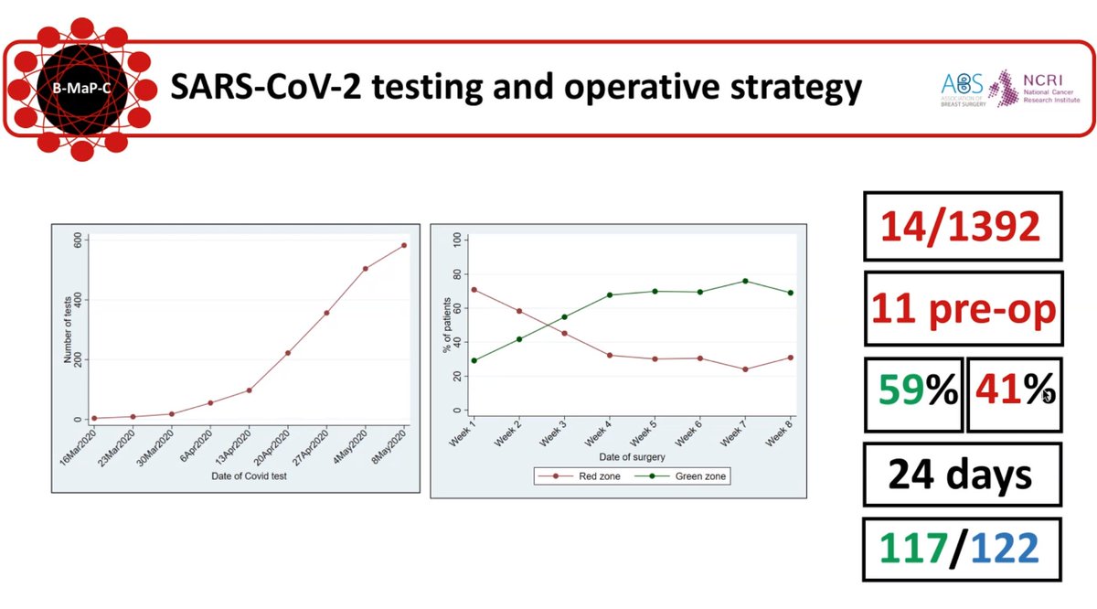 The B-MaP-C data was reassuring for the "coronaphobic" patient.Only 1% tested positive during their cancer pathways #NCRIVirtual #bcsm